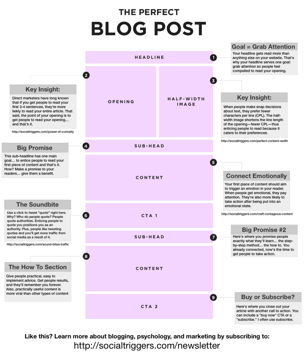 The Perfect Blog Post