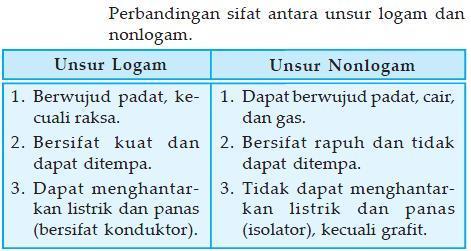 Perbedaan Logam dan Non Logam