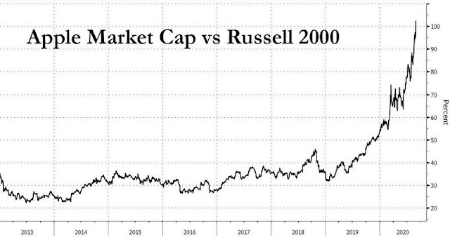 Capitalización de Apple contra Russel2000