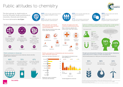 http://www.rsc.org/globalassets/04-campaigning-outreach/campaigning/public-attitudes-to-chemistry/public-attitudes-to-chemistry-infographic.pdf