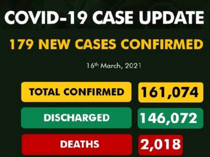 Nigeria records 179 fresh coronavirus cases, sum total now 161,074