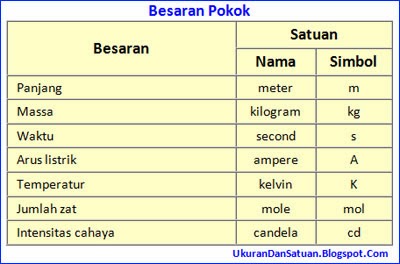 Ukuran dan Satuan 