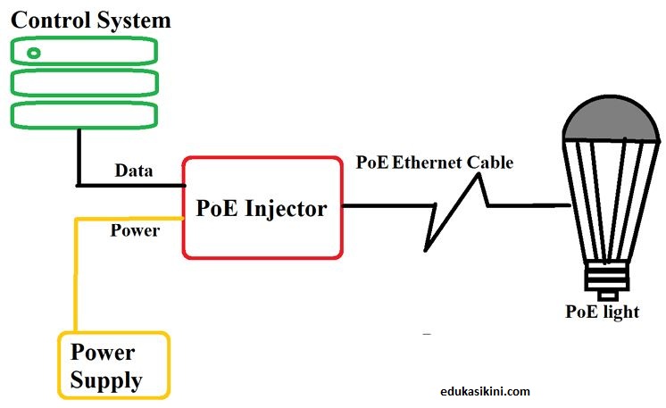 Apa Fungsi POE dan Apa itu PoE (Power over Ethernet)?