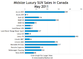 Midsize Luxury SUV Sales Chart May 2011 Canada