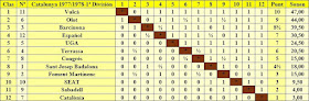 Clasificación del Campeonato de Catalunya de Ajedrez por equipos 1ª Division - 1977/1978