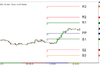 Mengenal Pivot Point, Belajar Forex Gratis