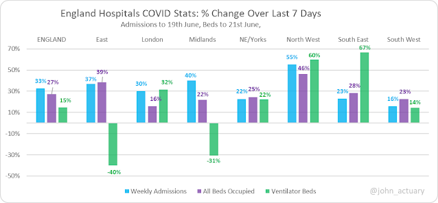 210622 COVID Actuaries hospital admissions England to 19th June