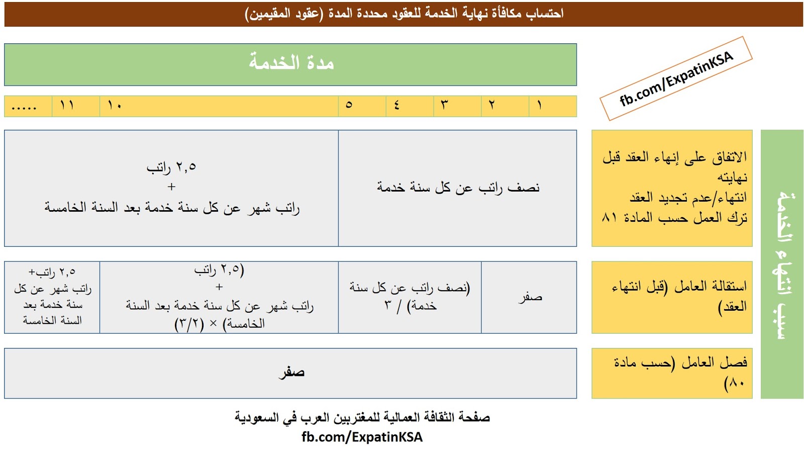 حساب مكافأة نهاية الخدمة في القطاع الخاص قطر