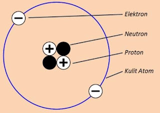 Struktur dan Perkembangan Model Atom