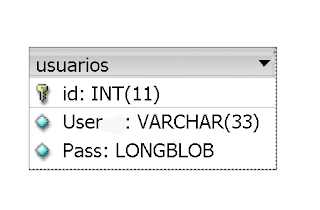 tabla la cual almacenara los datos de acceso de los usuarios