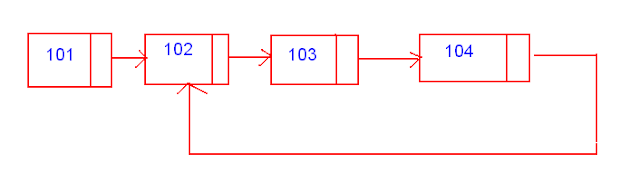 Loop or Cycle detection in Java linked list