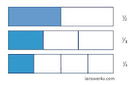 math fractions, mathematics, what are fractions, decimals wikipedia