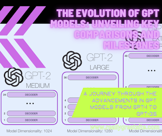 A Journey Through the Advancements in GPT Models: From GPT-1 to GPT-3.5
