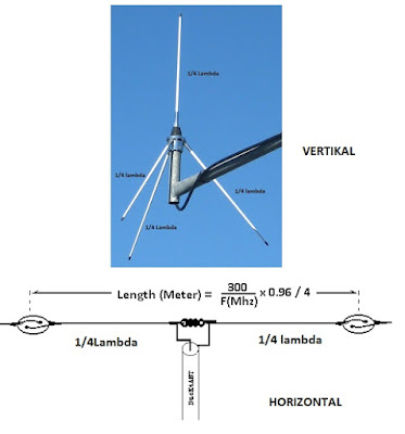 Dasar-Dasar Untuk Membuat Antenna Sendiri