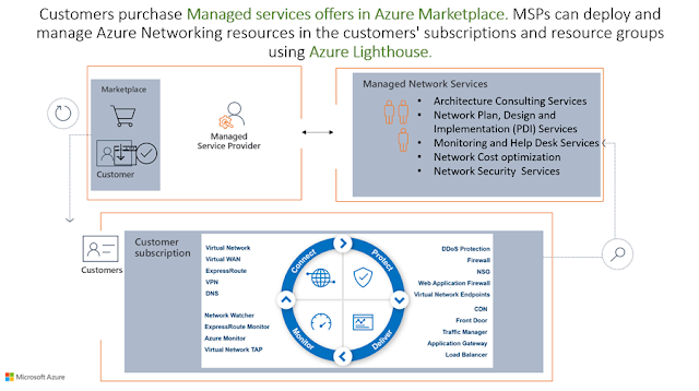 Azure Study Materials, Azure Guides, Azure Tutorial and Materials, Azure Certifications