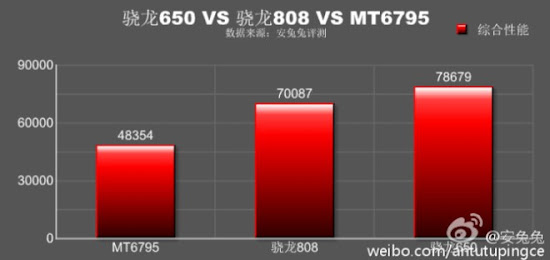 Seberapa Cepat Performa Qualcomm Snapdragon 650?