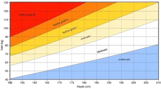 BMI graph scale