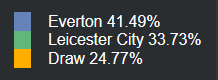 Data Analisis Everton vs Leicester