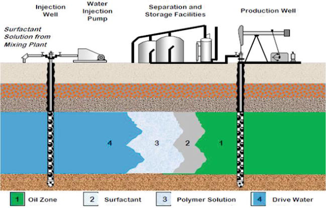 Global Surfactant EOR Market