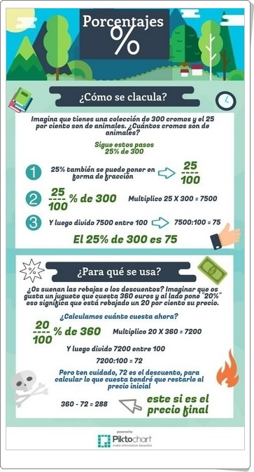 "Porcentajes" (Infografía de Matemáticas)