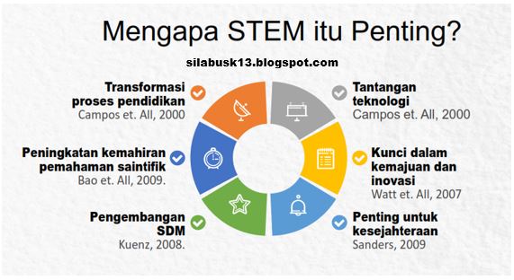  hal ini dikarenakan sudah tidak adanya batas antar Negara dalam hal komunikasi dan kerjas Model Pembelajaran STEM (Science, Technology, Engineering, Dan Mathematics)
