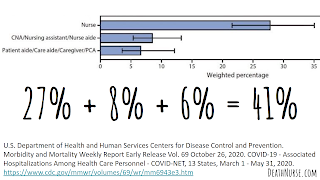 COVID-19–Associated Hospitalizations Among Health Care Personnel — COVID-NET, 13 States, March 1–May 31, 2020