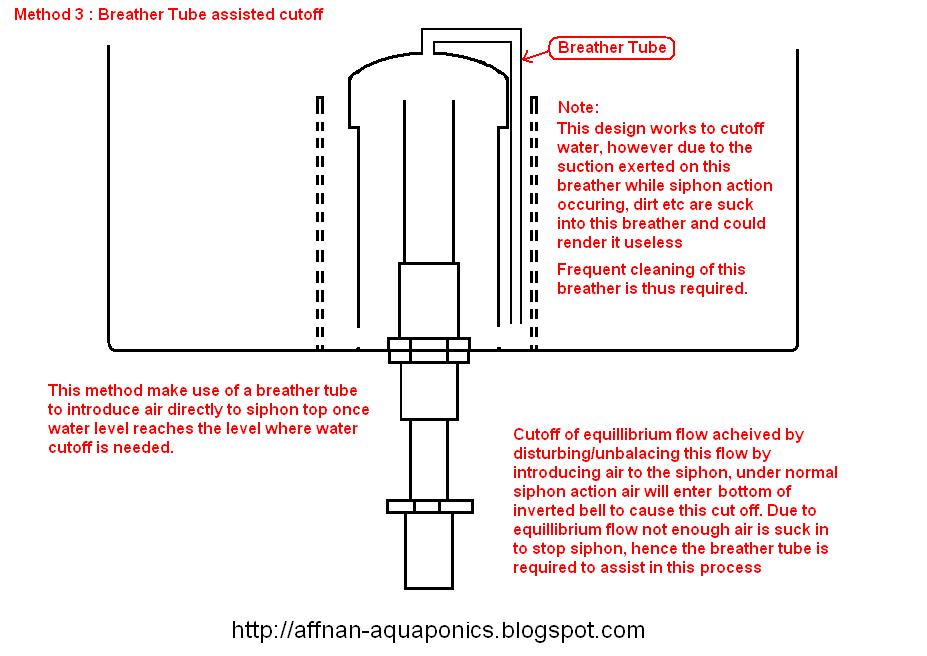 Affnan's Aquaponics: Affnan's Valve - A Detailed Explanations of A ...