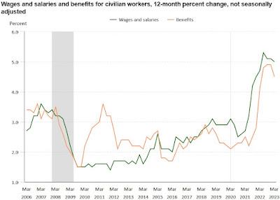 CHART: Wages and Salaries and Benefits for Civilian Workers 12 Month Percent Change Not Seasonally Adjusted - First Quarter, 2023 UPDATE