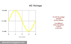 AC (Alternating Current) Voltage over time