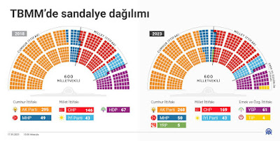 2023 Meclis Dağılımı