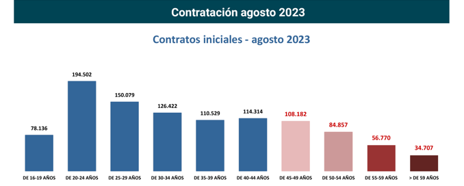 Contratos registrados +45 en España_ago23_3_Francisco Javier Méndez Lirón