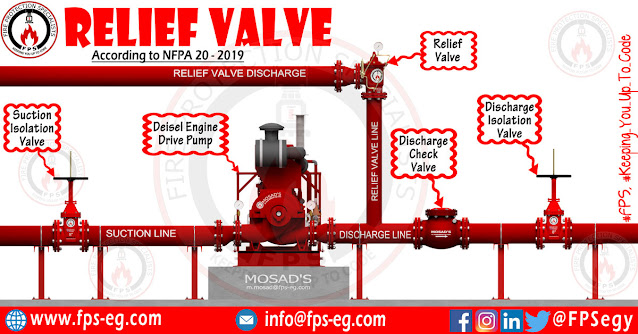 Relief Valves for Centrifugal Pumps According to NFPA 20