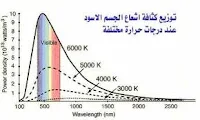 إشعاع الجسم الأسود ، فيزياء ذرية، المنحنى التجريبي لطاقة إشعاع الجسم الأسود بدلالة الطول الموجي، قانون كيرشوف للإشعاع الحراري، طيف الإشعاع الحراري، معضلة الجسم الأسود، معادلة بلانك لإشعاع الجسم الأسود، دروس فيزياء الصف الثالث الثانوي ، منهج اليمن، شرح إشعاع الجسم الأسود pdf