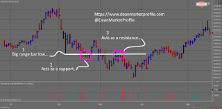 support and resistances example 2