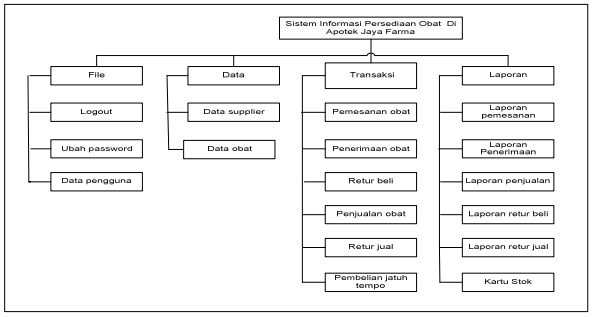 blognya deppy: Pengembangan Sistem Informasi Persediaan Obat Ap   otek