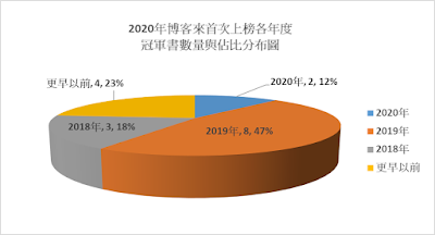 資料來源：書市春秋