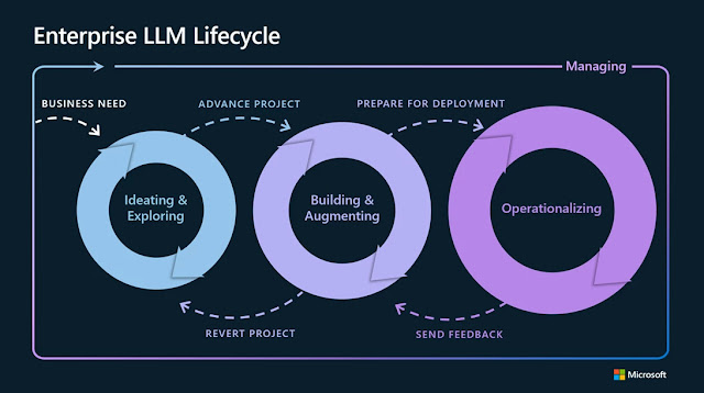 Infuse responsible AI tools and practices in your LLMOps