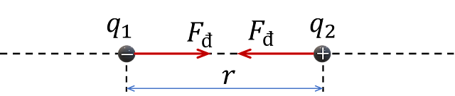 Hai điện tích trái dấu thì hút nhau