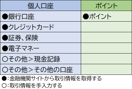 Moneytreeの資産の種類