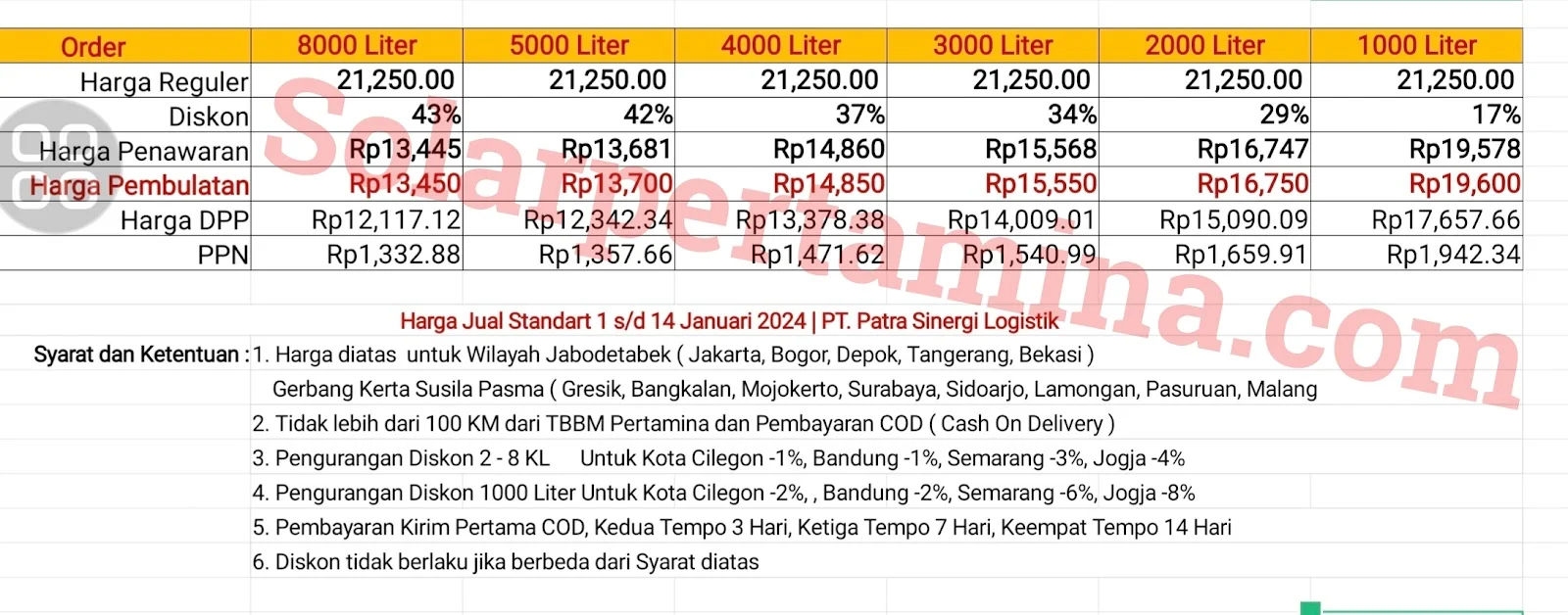 Harga Keekonomian BBM Industri Pertamina 1-14 Januari 2024