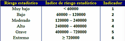 Indicadores de peligrosidad por riesgo estadístico de incendios