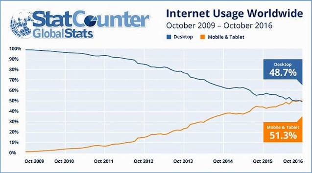 Mobile internet usage Statistics