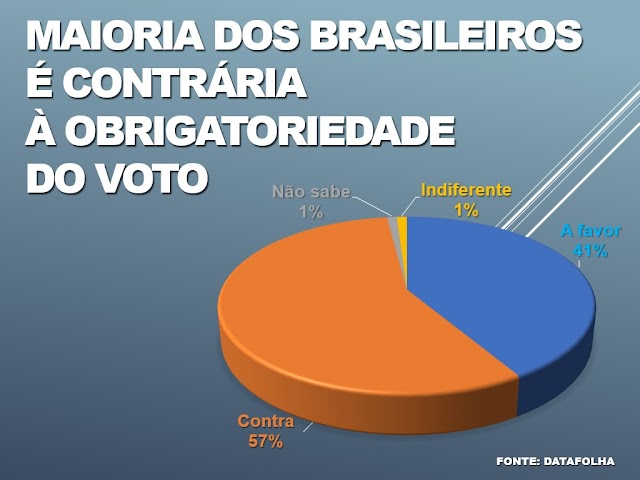 Voto obrigatório: maioria dos brasileiros é contrária, diz Datafolha