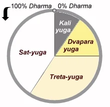 End of Kali Yuga