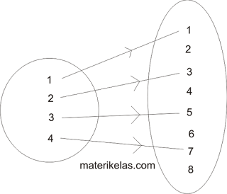 diagram panah fungsi f