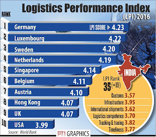 India jumps 19 places in World Bank’s Logistics Performance Index