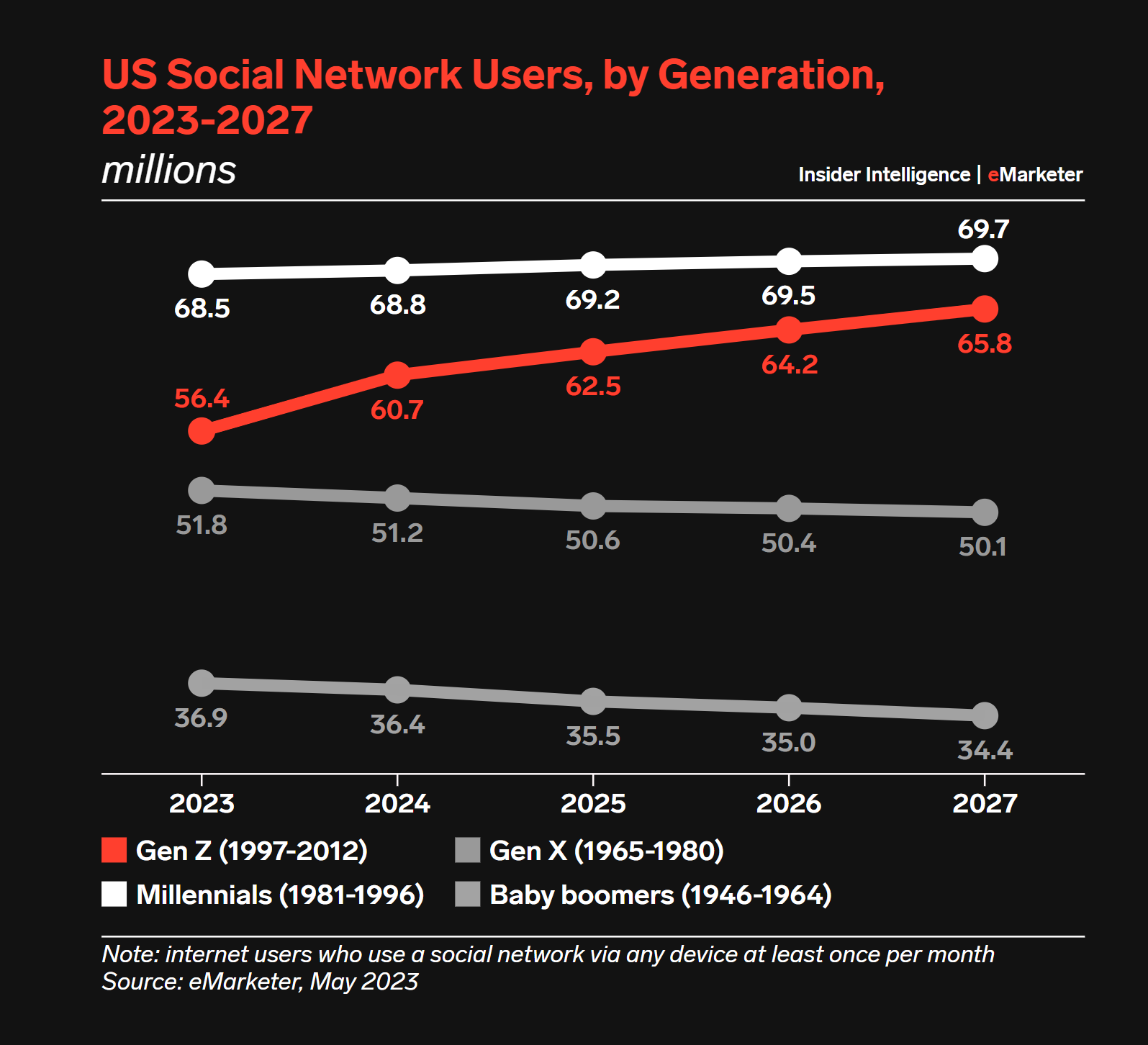 Gen Z, millennials grow their social media presence through 2027