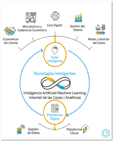 ¿Qué es la empresa inteligente? - Consultoria-SAP