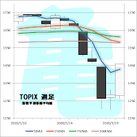 TOPIX　週足　指数平滑移動平均線