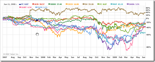 market-training-companies